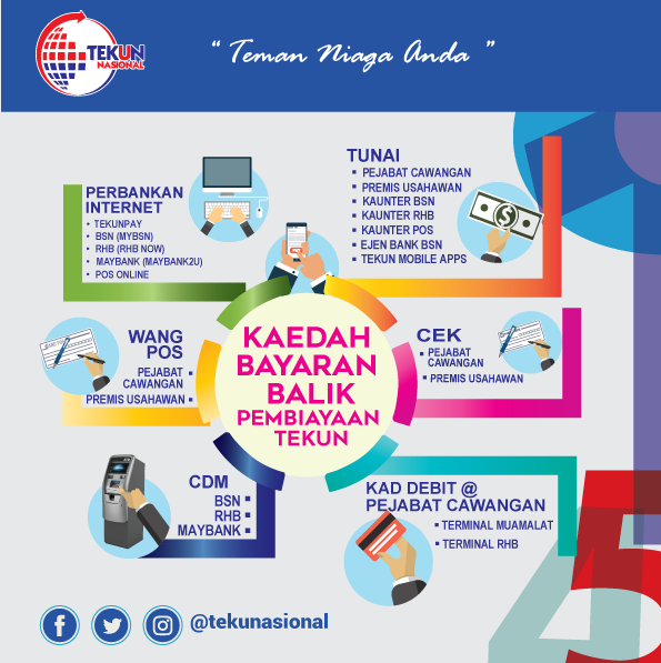 Kaedah Bayaran Balik Skim Pembiayaan Teman Tekun Portal Rasmi Tekun Nasional