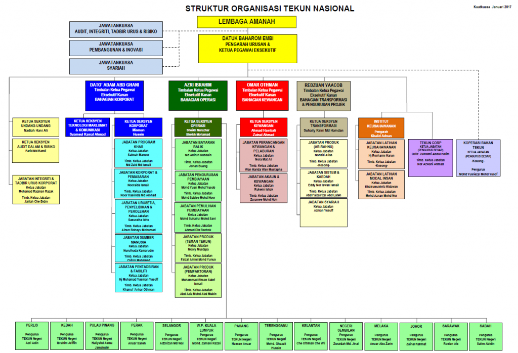 Syarat-Syarat Skim Pembiayaan TEKUN Nasional – Portal 